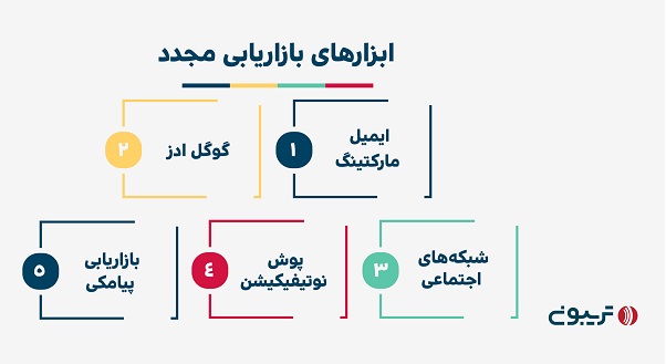 ابزارهای بازاریابی مجدد