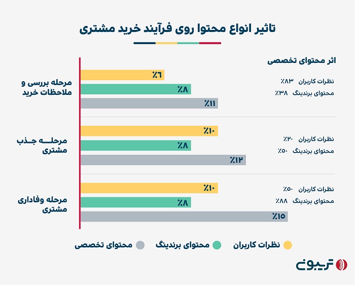 تاثیر انواع محتوا روی فرآیند خرید مشتری