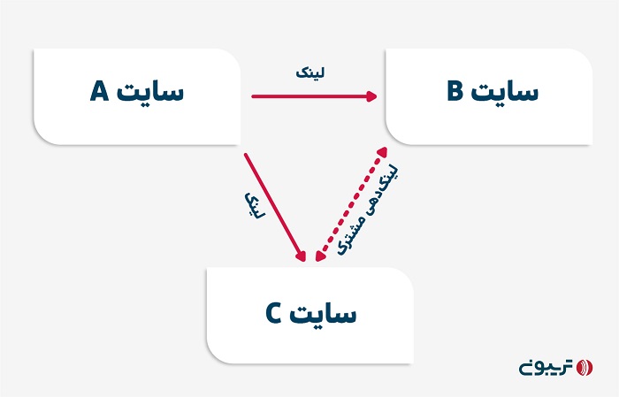 لینک‌دهی مشترک