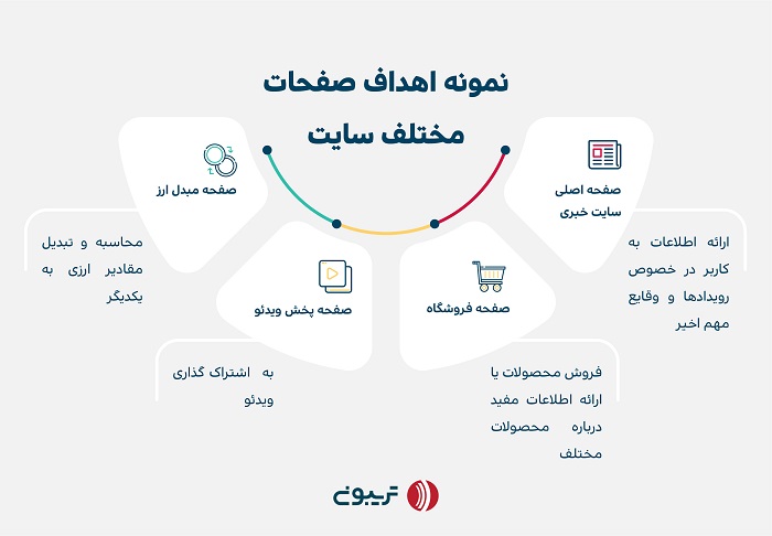 نمونه اهداف صفحات مختلف در سایت 