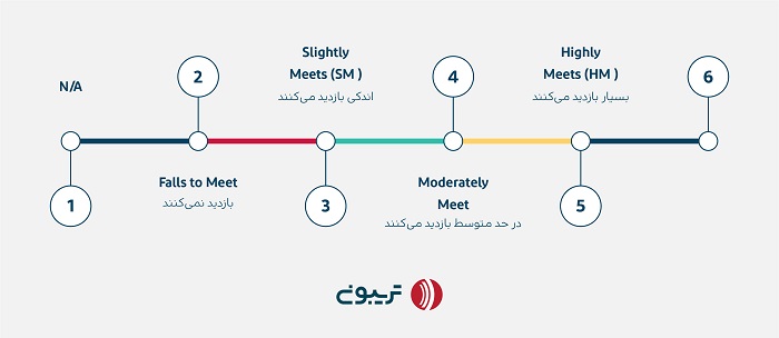 شاخص‌های رتبه‌بندی بر اساس نیاز کاربر