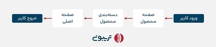 نرخ خروج