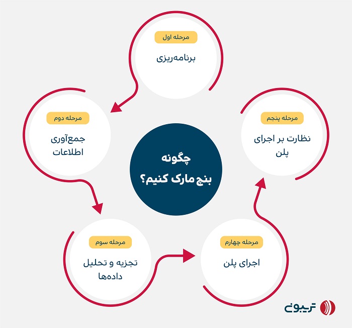 نحوه بنچ مارکینگ کردن