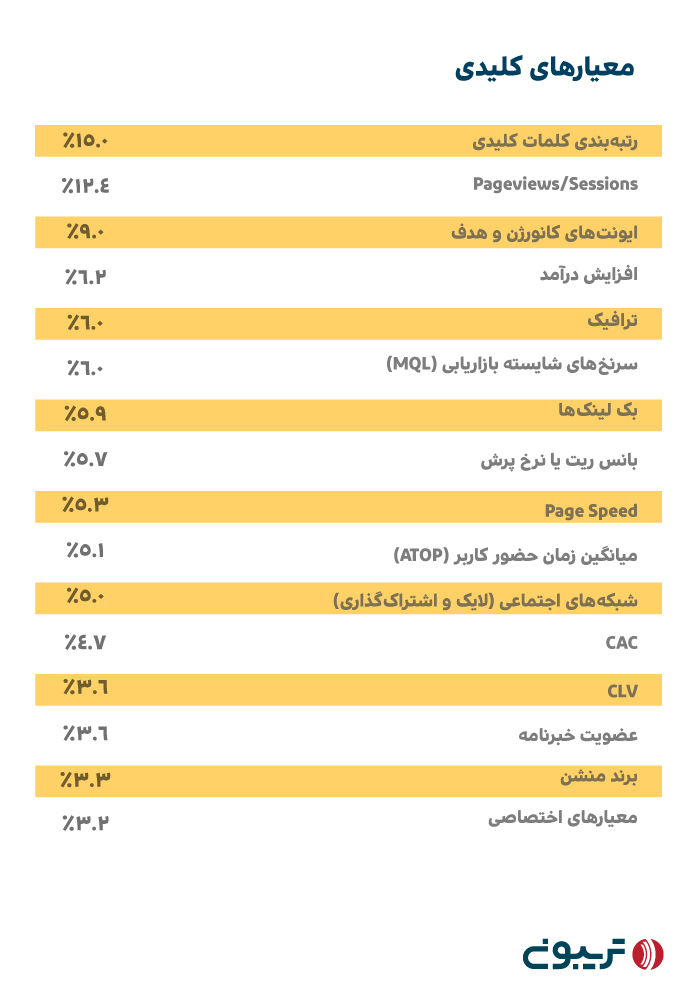 معیارهای کلیدی سئو