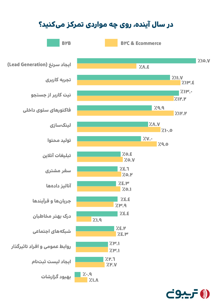 در سال 2023 بر روی چه مواردی در سئو تمرکز کنیم؟