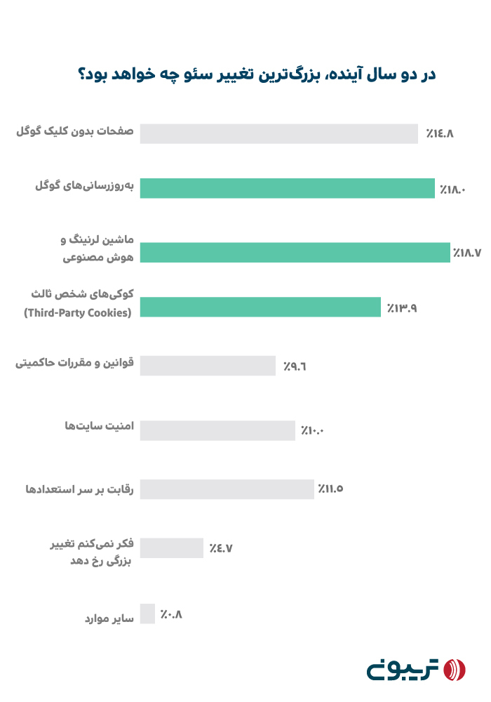 بزرگترین تغییرات سئو در دو سال آینده