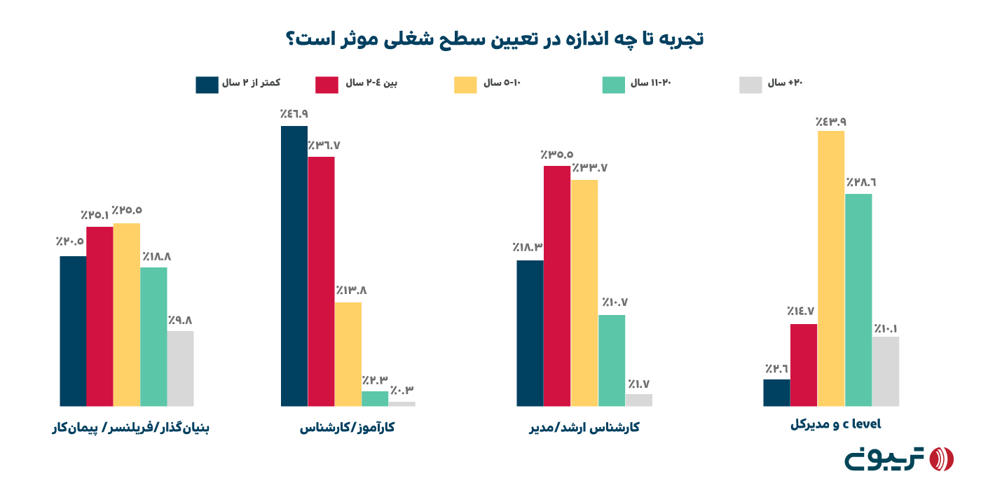 تاثیر تجربه در تعیین سطح شغلی نیروی سئو