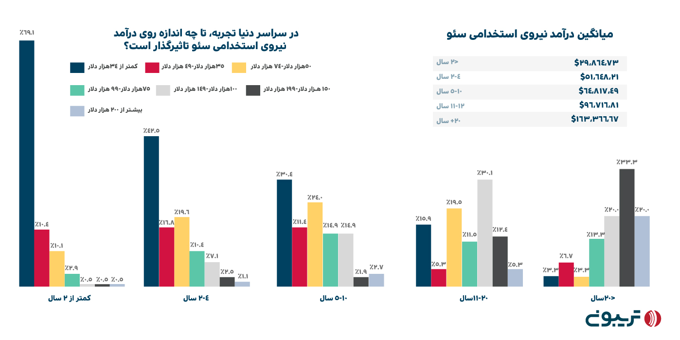 میانگین درآمد نیروی استخدامی سئو