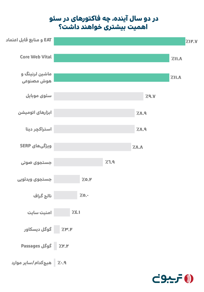 در 2 سال آینده چه فاکتورهایی در سئو اهمیت بیشتری دارند؟