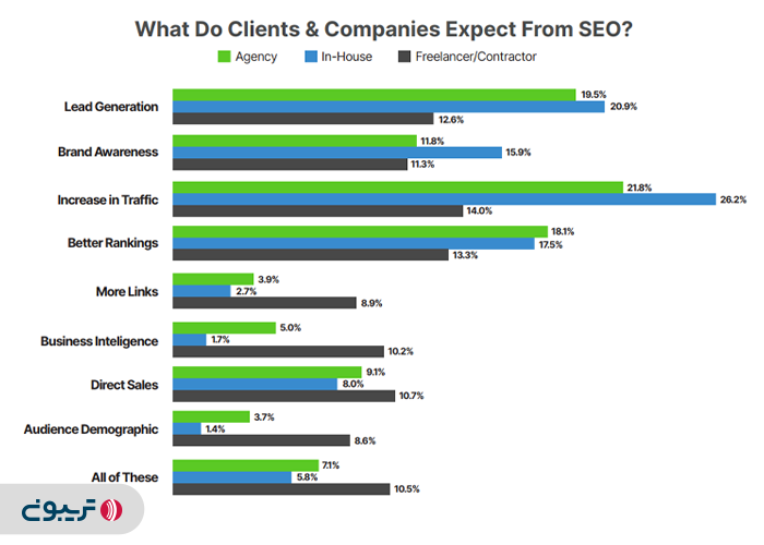 بزرگترین انتظار کارفرمایان خارجی از پروژه سئو در سال 2022