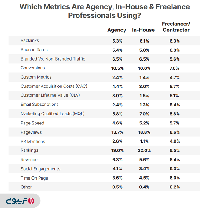 عوامل ارزیابی عملکرد پروژه‌های سئو از دید متخصصان خارجی در سال 2022