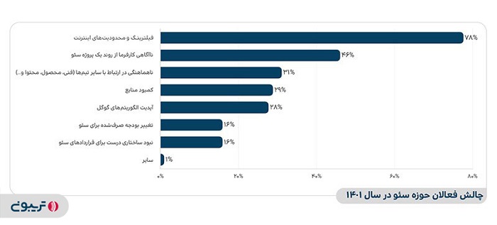 چالش‌های متخصصان سئو ایرانی در سال 1401