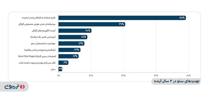 تهدیدهای سئو در ۲ سال آینده از دیدگاه متخصصان ایرانی
