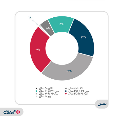 سن پاسخ‌دهندگان پرسش‌نامه 1401