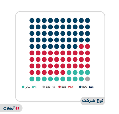 نوع شرکت پاسخ‌دهندگان پرسش‌نامه 1401