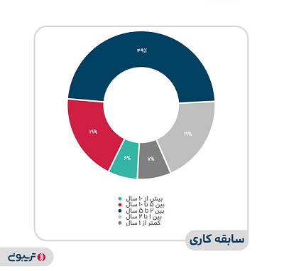 سابقه کاری پاسخ‌دهندگان پرسش‌نامه 1401