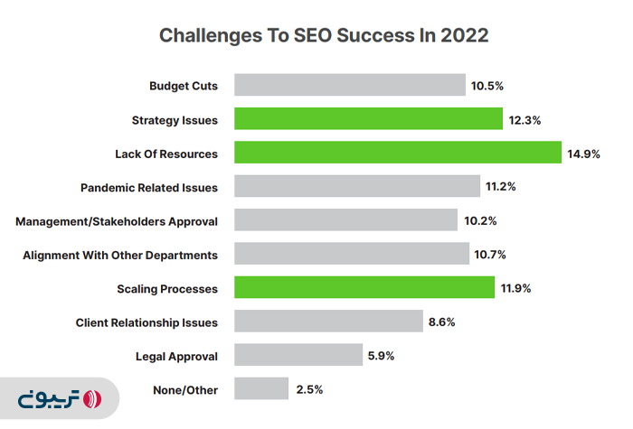 چالش‌های متخصصان سئو خارجی در سال 2022