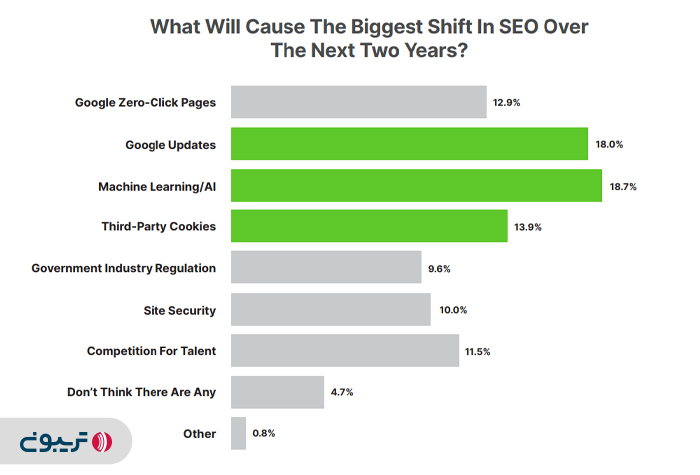 تهدیدهای سئو در ۲ سال آینده از دیدگاه متخصصان خارجی 