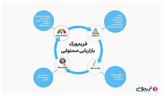 فریم ورک بازاریابی محتوایی