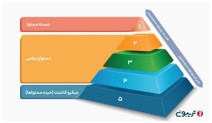 ساختار هرم بازاریابی محتوایی