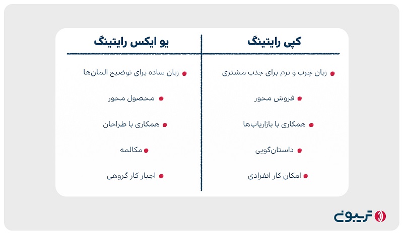 تفاوت یوایکس رایتینگ و کپی‌رایتینگ