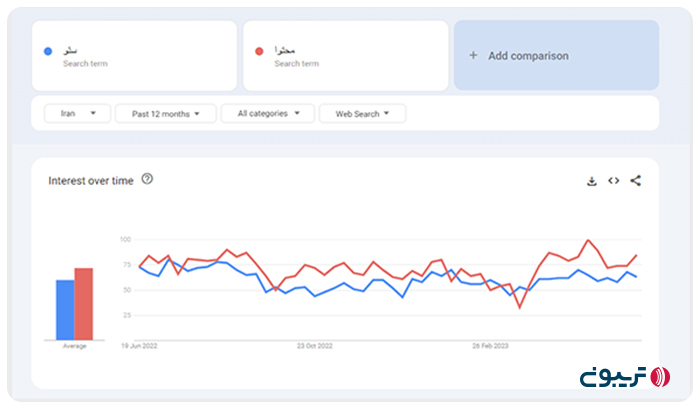 مقایسه کلمات کلیدی در گوگل ترندز