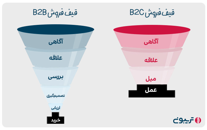 فرق بازاریابی B2C و B2B