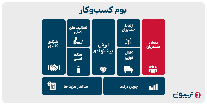 خانه اول پازل بوم کسب و کار: مشتریان شما چه کسانی هستند؟