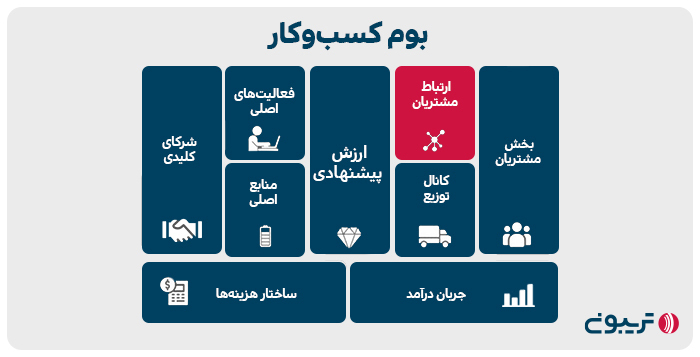 خانه دوم پازل بوم کسب و کار: چگونه با مشتریان خود ارتباط برقرار می‌کنید؟