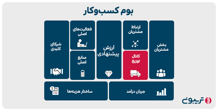 خانه سوم پازل بوم کسب و کار: از طریق چه کانالی با مشتریان خود در ارتباط هستید؟