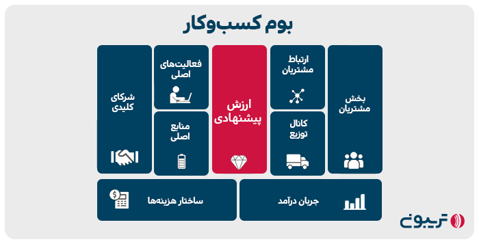 خانه چهارم پازل بوم کسب‌ و کار: ارزش پیشنهادی کسب‌وکار شما چیست؟