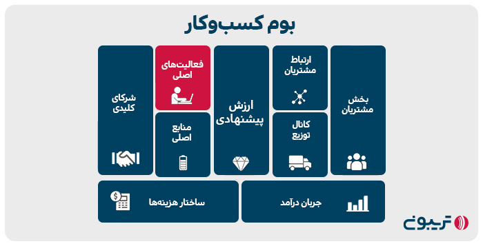 خانه پنجم پازل بوم کسب‌ و کار: اصلی‌ترین فعالیت کسب‌وکار شما چیست؟