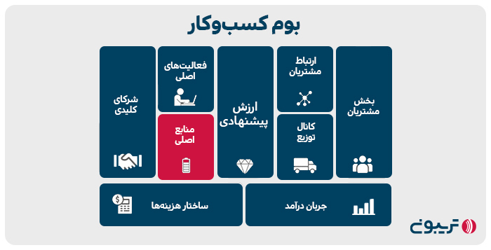 خانه ششم پازل بوم کسب‌ و کار: کسب‌وکار شما به چه منابعی برای فعالیت نیاز دارد؟