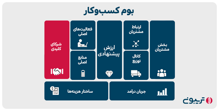 خانه هفتم پازل بوم کسب‌ و کار: شرکای کلیدی کسب‌وکار شما چه کسانی هستند؟