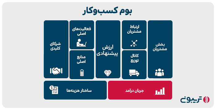 خانه هشتم پازل بوم کسب‌ و کار: جریان درآمدی کسب‌وکار شما چگونه است؟