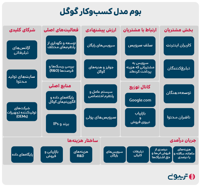 بوم مدل کسب‌وکار گوگل