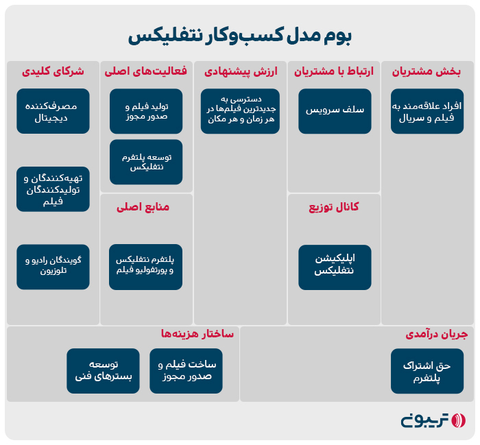 بوم مدل کسب‌وکار نتفلیکس