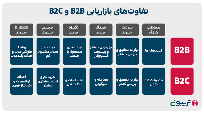 تفاوت‌های بین بازاریابی B2B و B2C