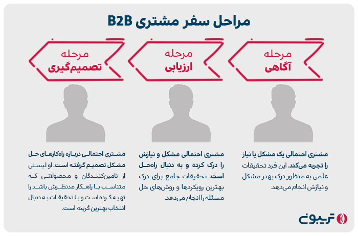 مراحل سفر مشتریان B2B