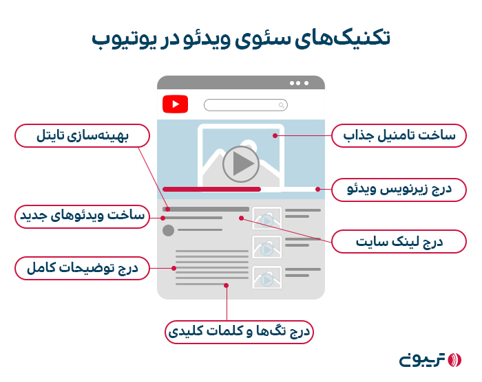 تکنیک‌های سئوی ویدئو در یوتیوب