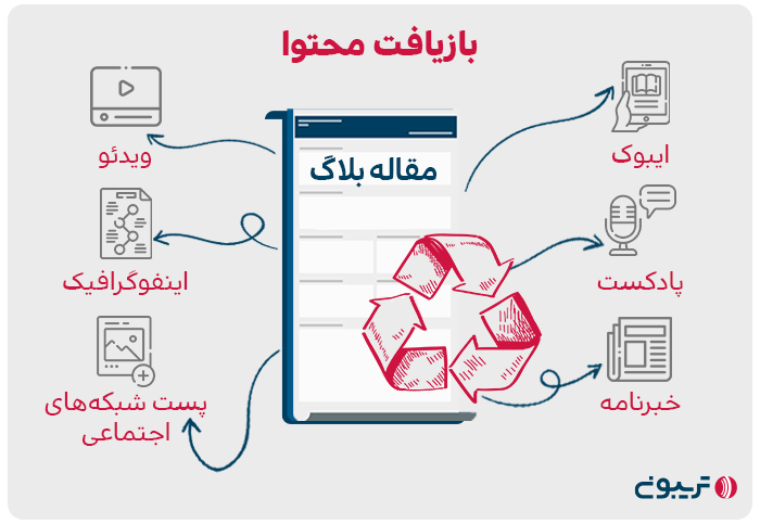 بازیافت محتواهای بلاگ