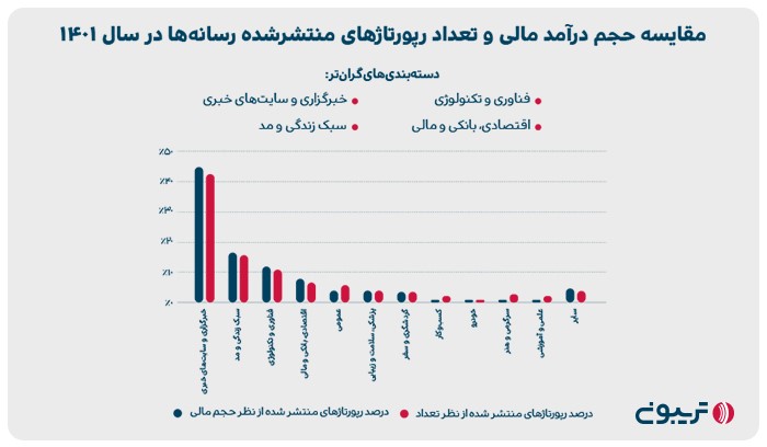 حجم درآمد مالی و تعداد رپورتاژهای منتشر شده رسانه ها در سال 1401