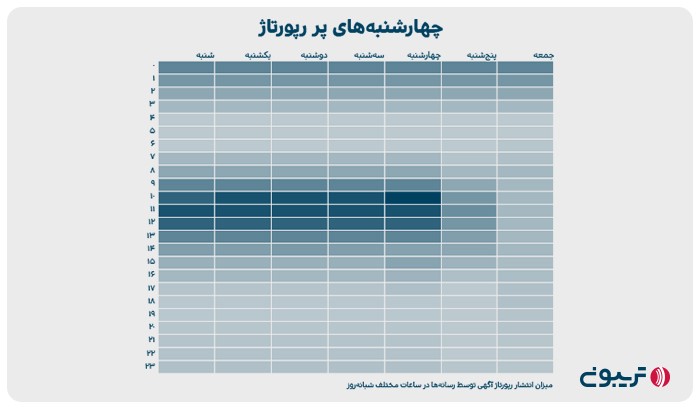 میزان انتشار رپورتاژ آگهی توسط رسانه ها در ساعات مختلف در سال 1401