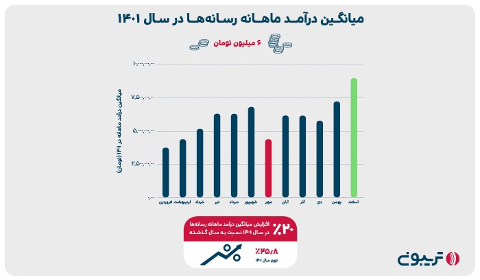 میانگین درآمد ماهانه رسانه ها در سال 1401