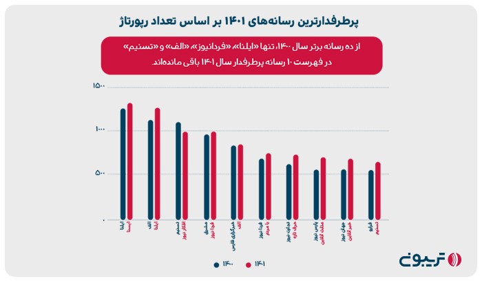 پرطرفدارترین رسانه‌های براساس تعداد رپورتاژ در سال 1401