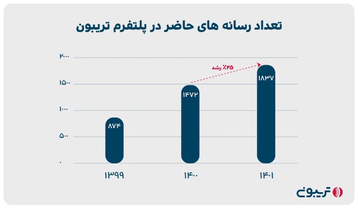 حضور بیش از ۱۸۰۰ رسانه در پلتفرم تریبون در سال 1401