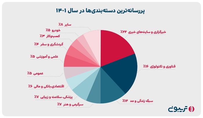 آمار هر دسته از رسانه های تریبون در سال 1401