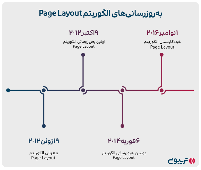 تایم لاین آپدیت الگوریتم Page Layout