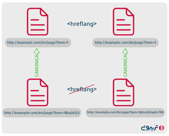 استفاده هم‌زمان از تگ Hreflang و Canonical