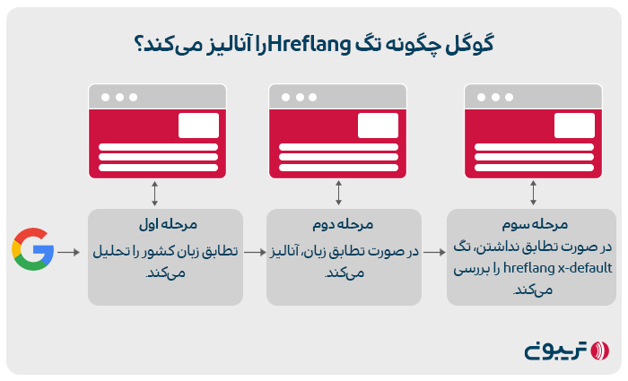 گوگل چگونه تگ hreflang را آنالیز می‌کند؟